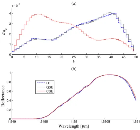 Fig. 7.  δ n profiles (a) and reflectance spectrum (b) for TFBG synthesized using LE, QSE and CSE