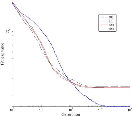 Fig. 9. Average curves of fitness value in function of generation number for DE, LE, QSE and CSE
