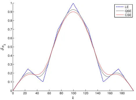 Fig. 1.  δ n k  profiles calculated using LE, QSE and CSE for M = 200, obtained from a test curve with m = 9