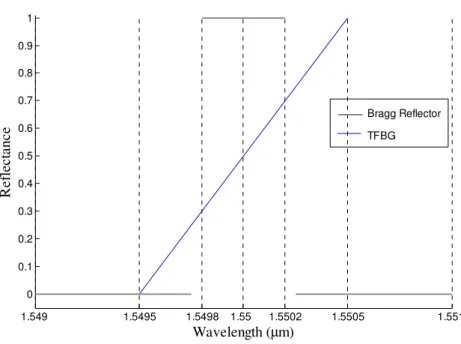Fig. 1.  Target curves for FBG and TFBG projects. 