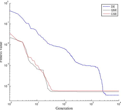 Fig. 6. Average curves of fitness value in function of generation number for QSE, CSE and DE