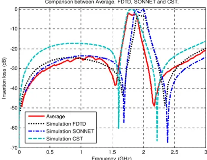 Fig. 3. Comparison between Average, FDTD, SONNET and CST.
