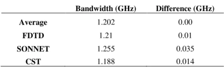 Table IX shows that the FDTD simulator presented the best bandwidth results. The next best result  was from the CST program
