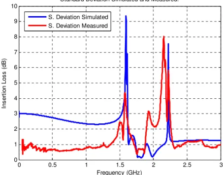 Fig. 8. Comparison between measured and simulated magnitude standard deviation of ring fed dual mode filter 