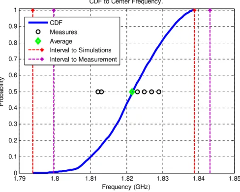 Figure  9  shows  that  the  oscillation  is  well  distributed  with  respect  to  the  expected  value  (corresponding  to  the  point  of  50%  probability);  therefore  the  modeling  of  errors  is  satisfactory
