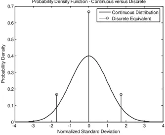 Fig. 1. Representation of the continuous normal distribution and discrete approximation