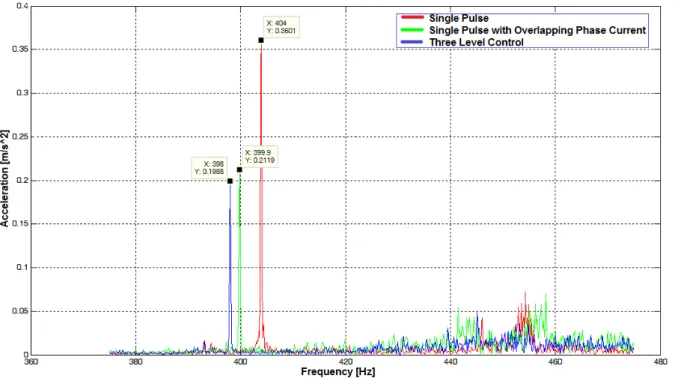 Fig. 15.  Vibration Analysis with optimized rotor (range: 380 - 480 Hz) 