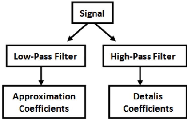 Fig. 3.  Process of signal decomposition using multiresolution analysis. 