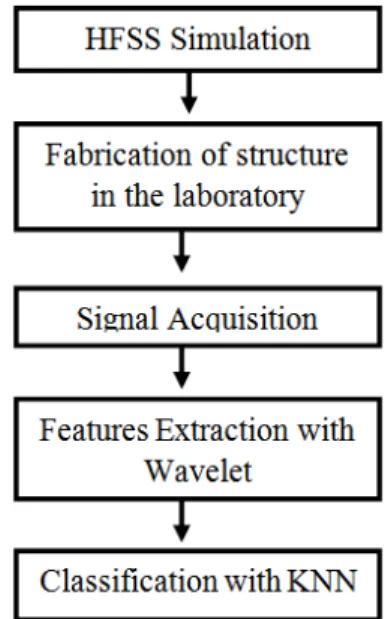 Fig. 5. Block diagram used in bone tissue characterization. 