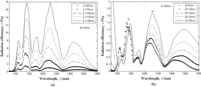 Fig. 9. Variation of the spectral response of the radiation efficiency of the nanoantenna with  α =3