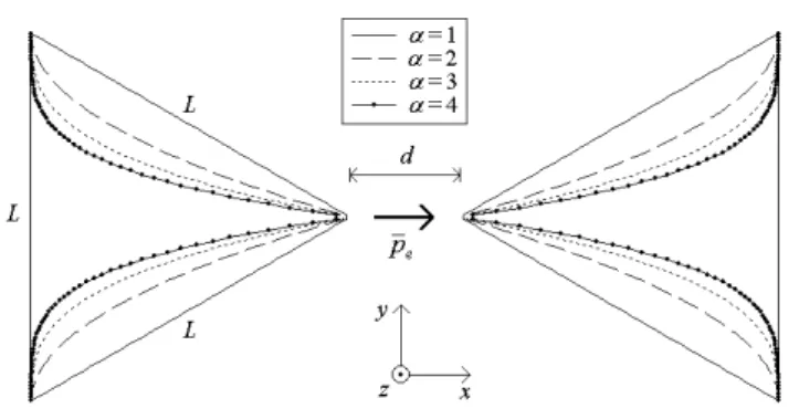 Fig. 1. Geometries of the bowtie nanoantennas with polynomial sides. The form of the sides varies as the function x=(y/k 1 ) α ,  where k 1 =L/2h 1/α , h=0.5L(3) 0.5 