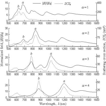 Fig. 2. Spectral response of the normalized field in the middle of the antenna’s gap and scattering cross section in the  direction +z of the modified bowtie nanoantennas with  α =(1,2,3,4) with L=50nm and d=10nm
