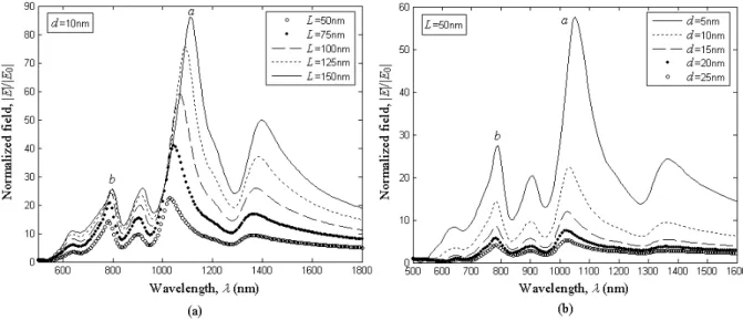 Fig. 3. Variation of the spectral response of the normalized field in the middle of the antenna’s gap for the nanoantenna with  α =3