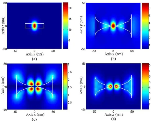 Fig. 6. Near field distributions of the nanoantenna with  α =3. (a) |E x |/|E 0 | in yz, and (b) |E x |/|E 0 |, (c) |E y |/|E 0 |, (d) |E z |/|E 0 | in  z=10nm, L=50nm and d=10nm
