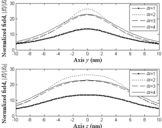 Fig. 7. Near field distributions |E|/|E 0 | of the nanoantennas with  α =(1,2,3,4) along the axis y (upper) and z (down)