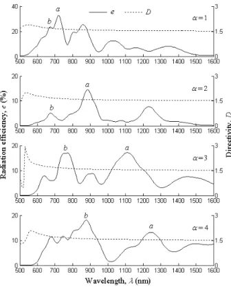 Fig. 8. Radiation efficiency and directivity in +z direction versus wavelength of the nanoantennas with  α =(1,2,3,4), for  L=150nm and d=10nm