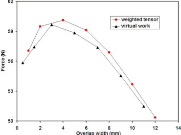 Figure 8.  Variation of attractive force with respect to the width of overlap 