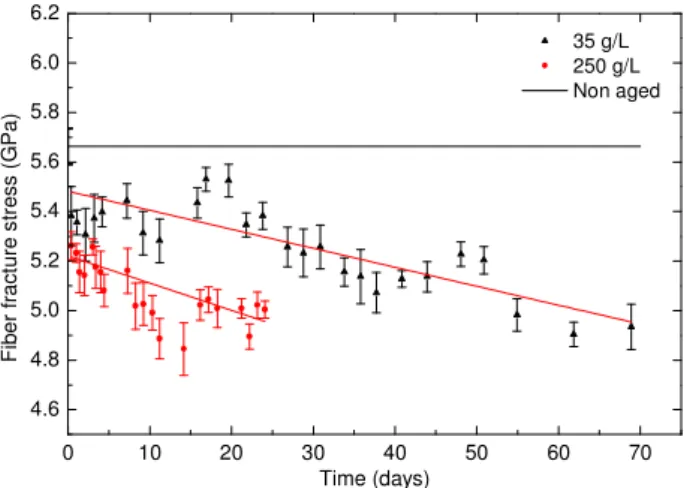 Fig. 2: Stress decay rate for the NaCl solutions with concentrations of 35 g/L and 250 g/L