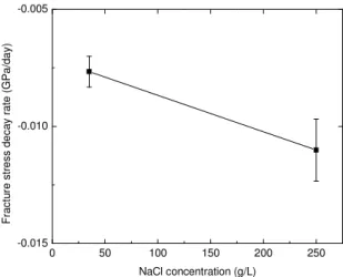 Fig. 3: Fracture stress decay rate for the NaCl solutions with concentrations of 35 g/L and 250 g/L