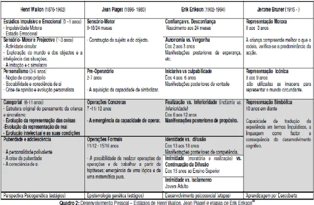 Tabela 2: Desenvolvimento pessoal nos Estágios de Henri Wallon, Jean Piaget e etapas de Erik Erikson 57