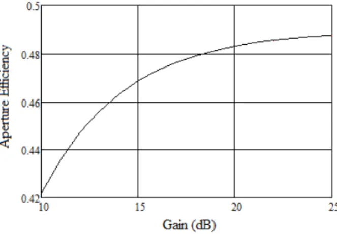 Fig. 4. Variation of the aperture efficiency obtained from the optimum design with a WR430 waveguide and a frequency of  2.5 GHz