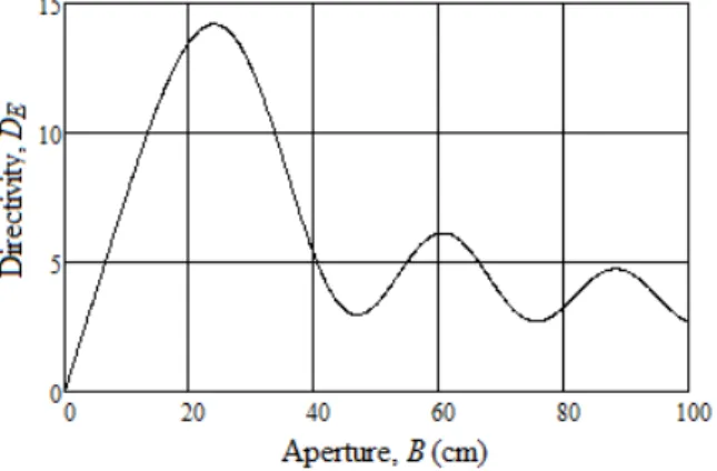 Fig. 3. Directivity curve computed with respect to the aperture B with R 2 =23.65 cm for an operating frequency of 2.5 GHz  using a WR430 waveguide