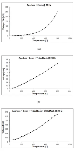Fig. 4 - The Tydex GC-1P opto-acoustic detector (Golay cell) response to black body temperature variations through a 2 mm  aperture
