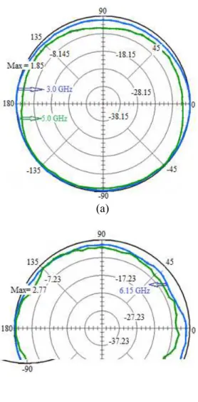 Fig.  8.  Experimental H-plane radiation patterns measured at 3.0 GHz, 5.0 GHz, 6.15 GHz and 9.975 GHz 