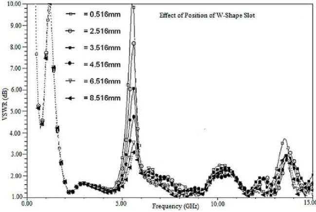 Fig.  6.  Simulated results of proposed antenna with respect to various position of slot 