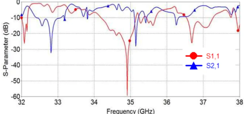 Fig. 7. Scattering parameter of the metallic PBG cavity obtained through CST Microwave Studio