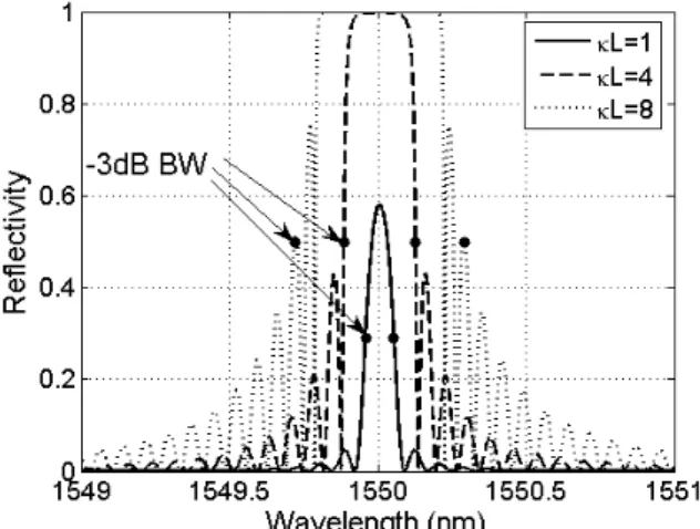 Fig. 1. Theoretical reflection spectra of a 1550-nm FBG with  κ L=1 (solid line),  κ L=4 (dashed line), and  κ L=8 (dotted line)