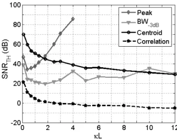 Fig. 4. Evaluation of the target SNR as a function of κL for each tracking technique, performed with a 1000-sample Monte  Carlo simulation with gaussian noise