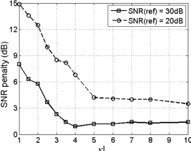 Fig. 6. Estimated SNR penalty with respect to the ideal case, when the reference spectrum is measured with SNR equal to 20  dB and 30 dB.