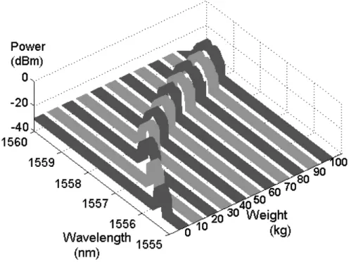Fig. 8. Measured FBG spectrum when loaded by 0-100 kg weight vertically applied over the FBG