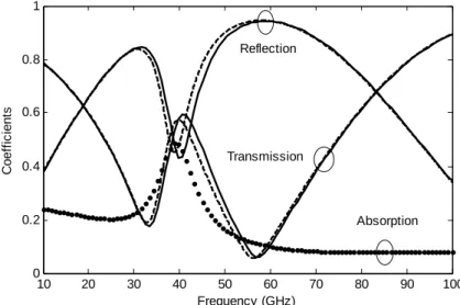 Figure 3. Reflection and transmission frequency responses of FSS for normal incidence and N = 10 14  cm -3 , calculated using  SDMM (solid-curve and dotted-curve) and CST (dashed-curve)