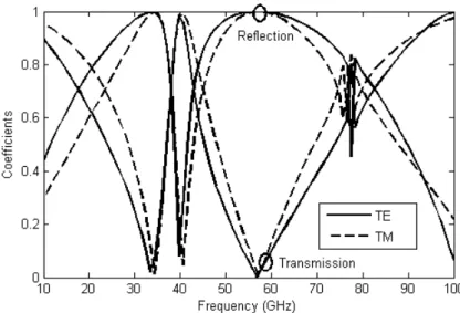 Figure 5. Reflection and transmission frequency responses of FSS for incidence with  φ  = 0° and  θ  = 30°, N = 10 12  cm -3 ,  and TE- or TM-polarization
