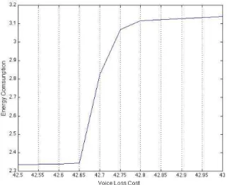 Fig. 3. Average battery consumption X voice loss cost.