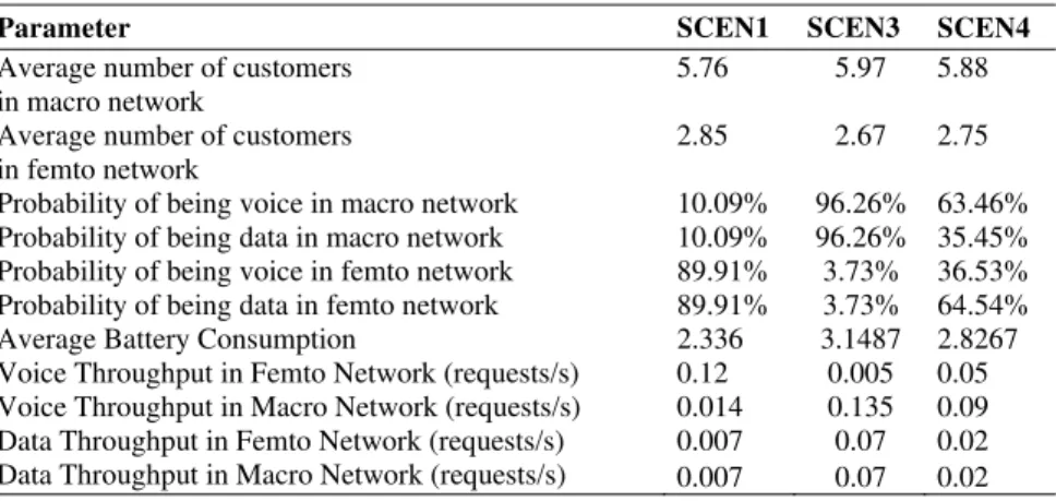 Figure 4 shows that it is possible to divide the calls for each network according to the cost given to  the voice loss