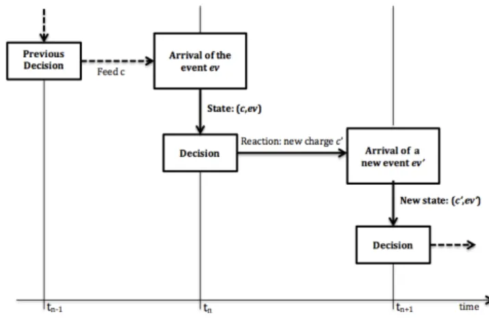 Figure 1 shows a diagram representing the transition of states as a time dependent function