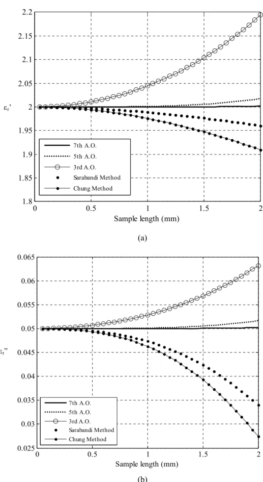 Fig. 2. Dependency of the relative permittivity ((a) real part, and (b) imaginary part) of a lowloss material ( ε =2-j0.05) versus  sample length