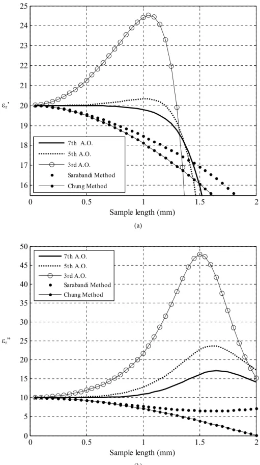 Fig. 3. Dependency of the relative permittivity ((a) real part, and (b) imaginary part) of a lossy material ( ε =20-j10) versus  sample length