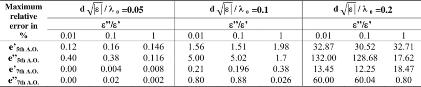 Fig. 4. Dependency of  ε r ’ of a lossless material ( ε =2.1-j0.0016; Teflon) versus sample  length