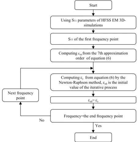 Fig. 5. Flowchart used for complex permittivity calculation. 
