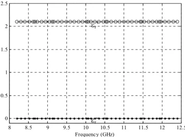 Fig. 6. Simulated relative complex permittivity of 5 mm long Teflon sample by the  proposed method