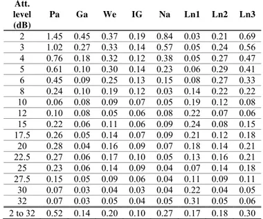 Table III shows the r.m.s. values for each distribution and each link. The results indicate a better  performance of Inverse Gaussian and Gamma distributions