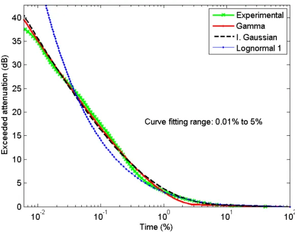 Fig. 2 shows the curve fittings for BD link using Inverse Gaussian, Gamma and Lognormal (Ln1)  distributions