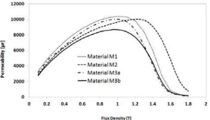 Fig. 12. Relative efficiency data obtained with the dynamometer test (material M2 is the reference)
