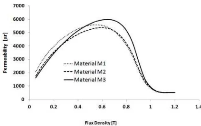 Figure 14 presents the relative magnetic permeability curves of materials tested on the ring core  test