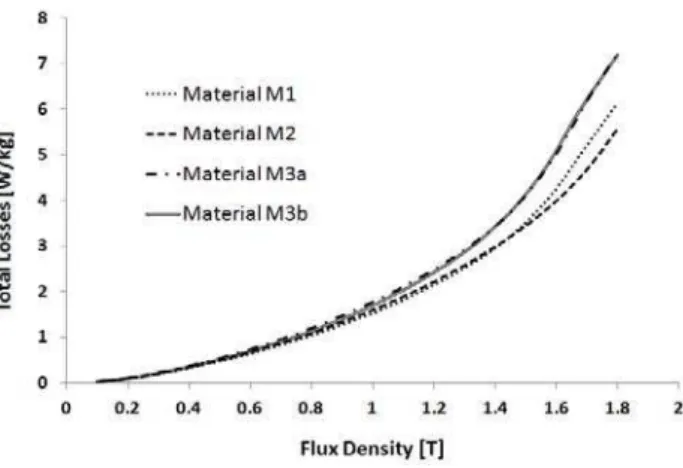 Figure 6 shows the total iron losses evolution as function of the flux density. Figure 7 shows the  relative differences between them with respect to the losses on the material M2 (M2 is our reference)