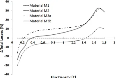 Fig. 7. Relative iron losses (reference is M2) at 60Hz.  